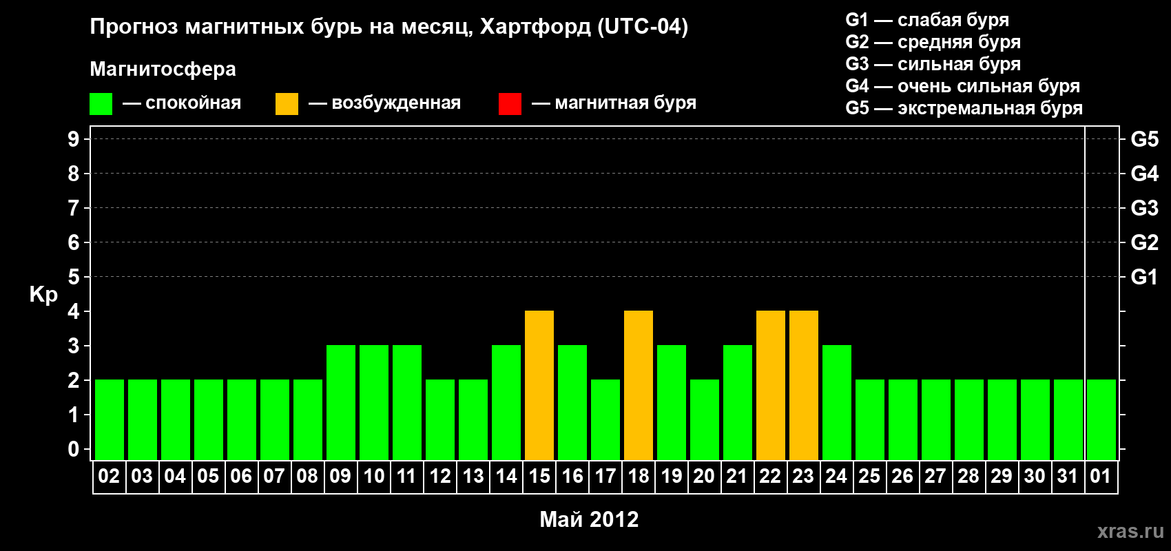 Прогноз максимального суточного геомагнитного индекса Kp на <b>1 месяц</b> (31 день) <b>с 02 мая по 01 июня 2012 г</b>