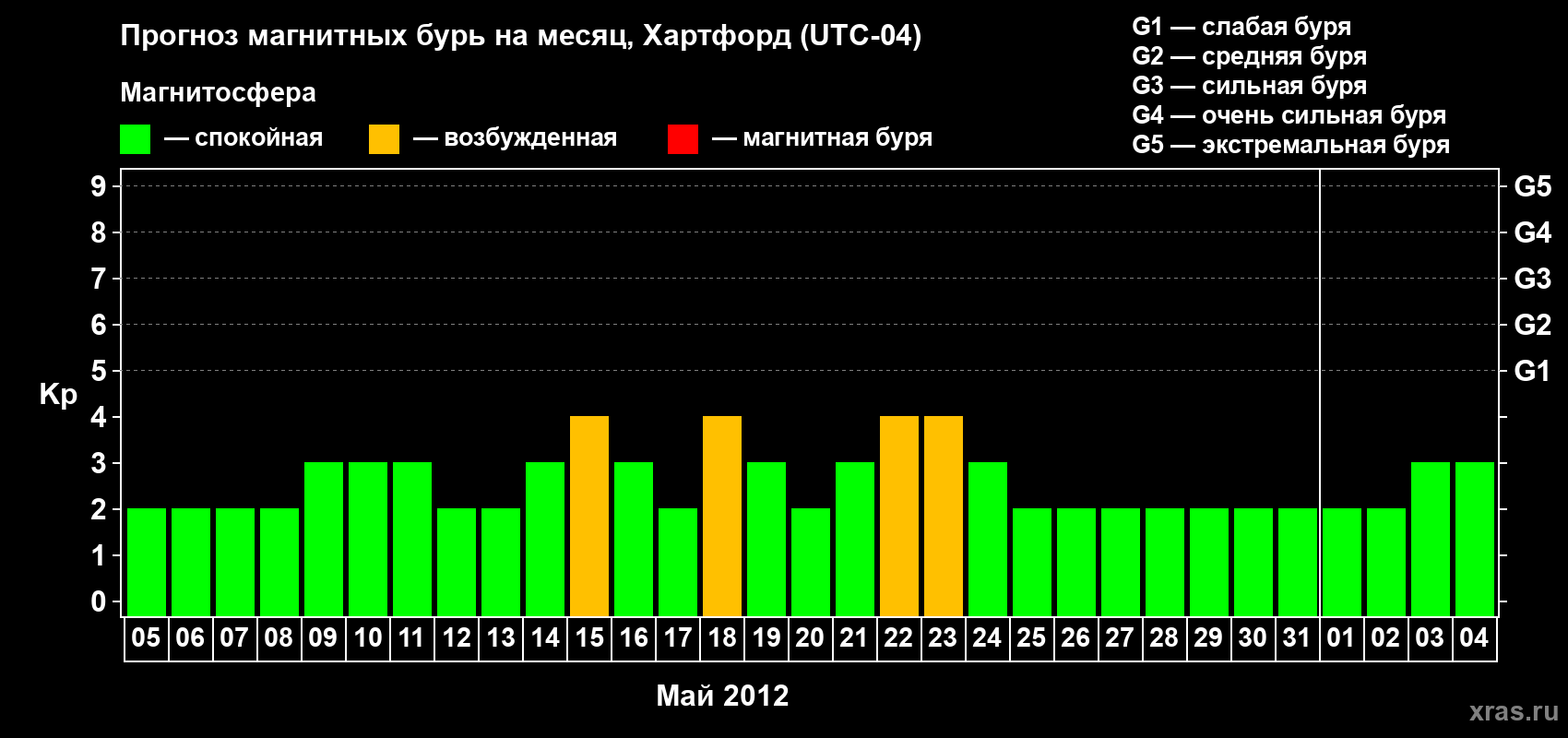 Прогноз максимального суточного геомагнитного индекса Kp на <b>1 месяц</b> (31 день) <b>с 05 мая по 04 июня 2012 г</b>