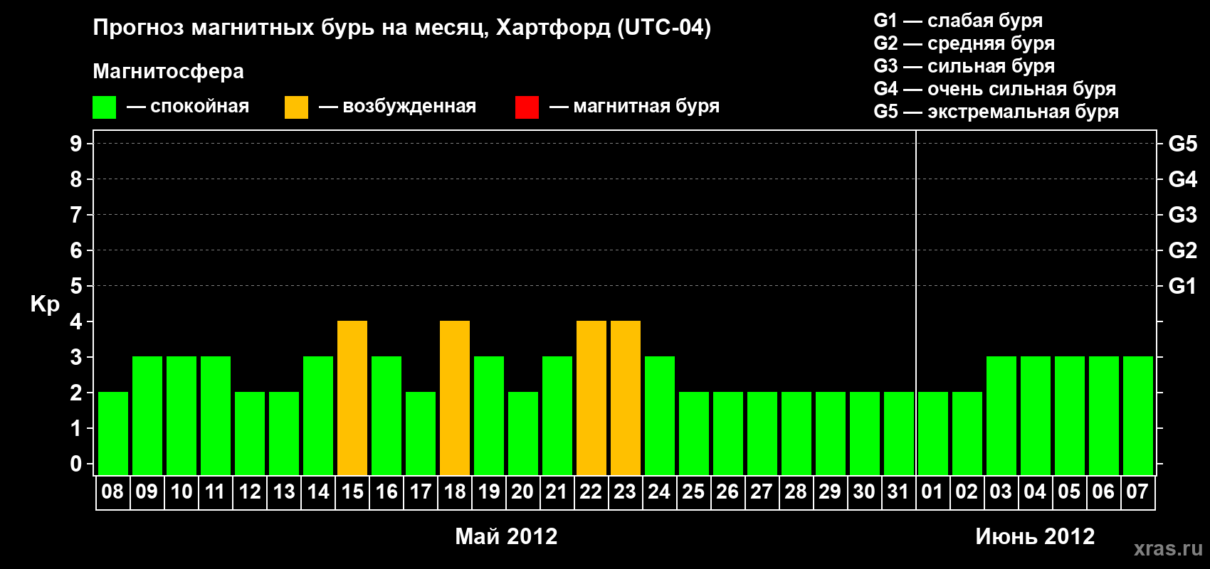 Прогноз максимального суточного геомагнитного индекса Kp на <b>1 месяц</b> (31 день) <b>с 08 мая по 07 июня 2012 г</b>