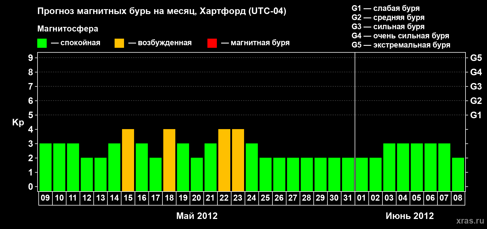 Прогноз максимального суточного геомагнитного индекса Kp на <b>1 месяц</b> (31 день) <b>с 09 мая по 08 июня 2012 г</b>