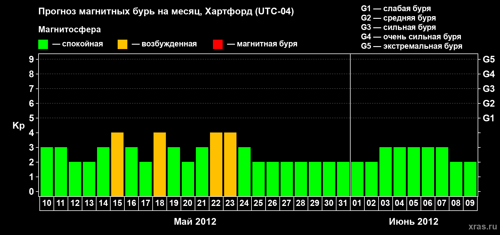 Прогноз максимального суточного геомагнитного индекса Kp на <b>1 месяц</b> (31 день) <b>с 10 мая по 09 июня 2012 г</b>