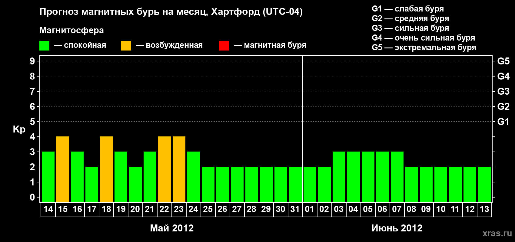 Прогноз максимального суточного геомагнитного индекса Kp на <b>1 месяц</b> (31 день) <b>с 14 мая по 13 июня 2012 г</b>