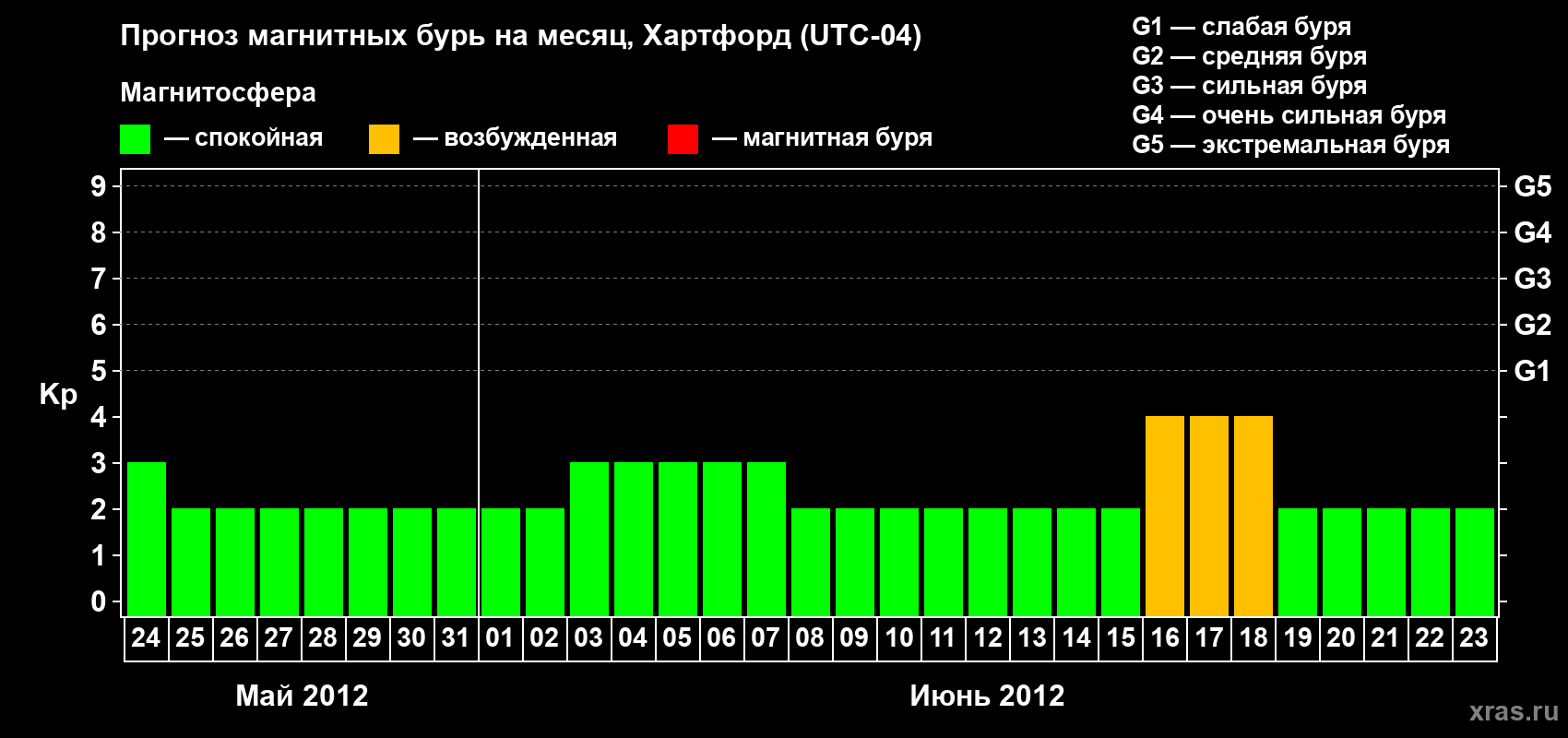Прогноз максимального суточного геомагнитного индекса Kp на <b>1 месяц</b> (31 день) <b>с 24 мая по 23 июня 2012 г</b>