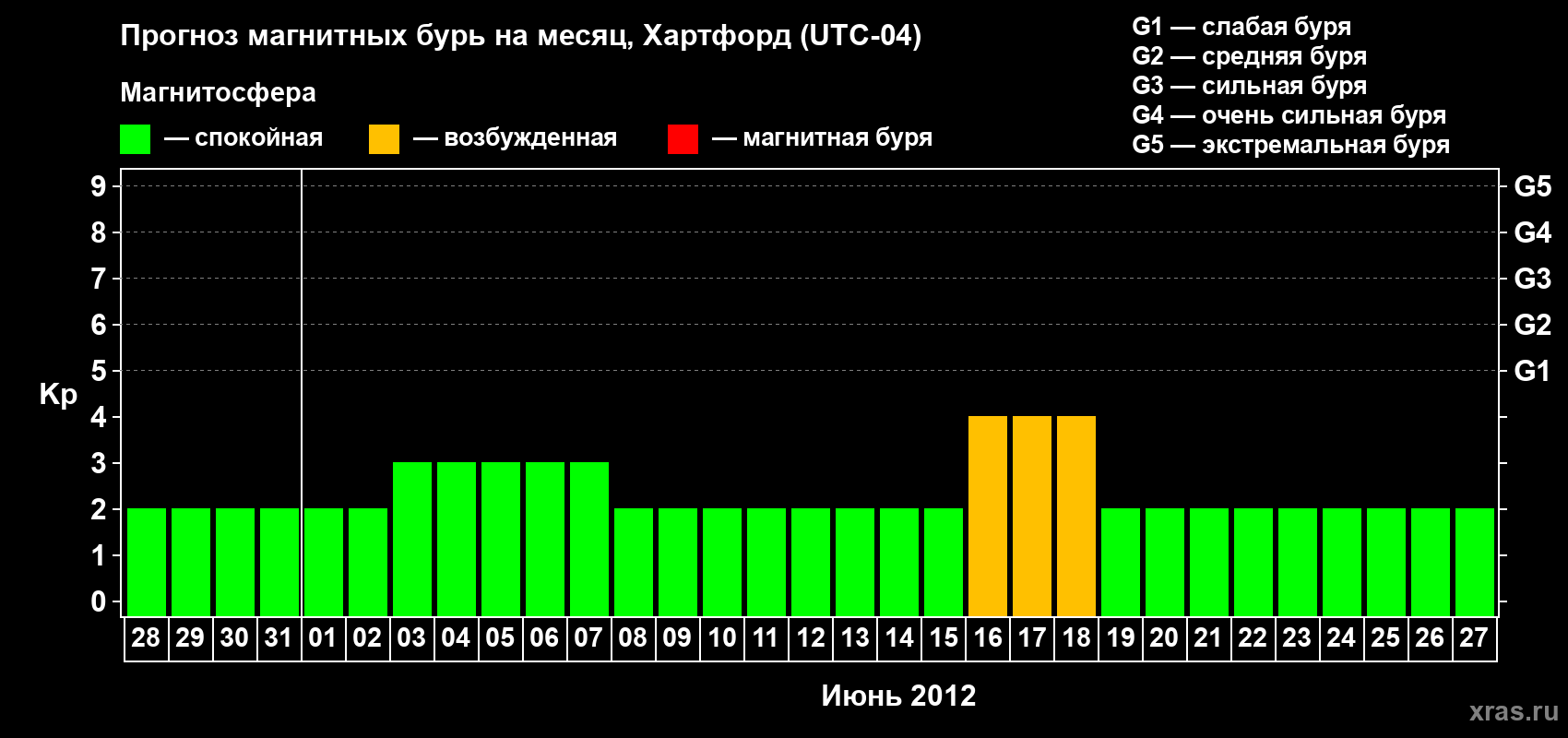 Прогноз максимального суточного геомагнитного индекса Kp на <b>1 месяц</b> (31 день) <b>с 28 мая по 27 июня 2012 г</b>