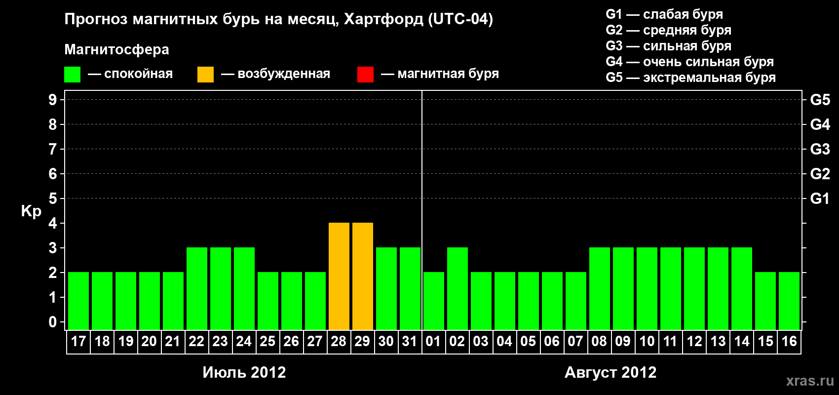 Прогноз максимального суточного геомагнитного индекса Kp на <b>1 месяц</b> (31 день) <b>с 17 июля по 16 августа 2012 г</b>