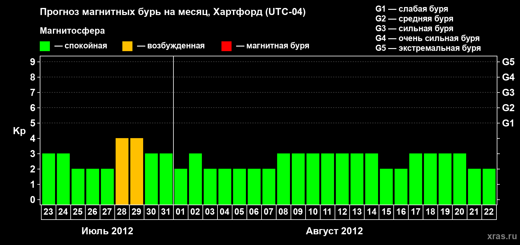 Прогноз максимального суточного геомагнитного индекса Kp на <b>1 месяц</b> (31 день) <b>с 23 июля по 22 августа 2012 г</b>