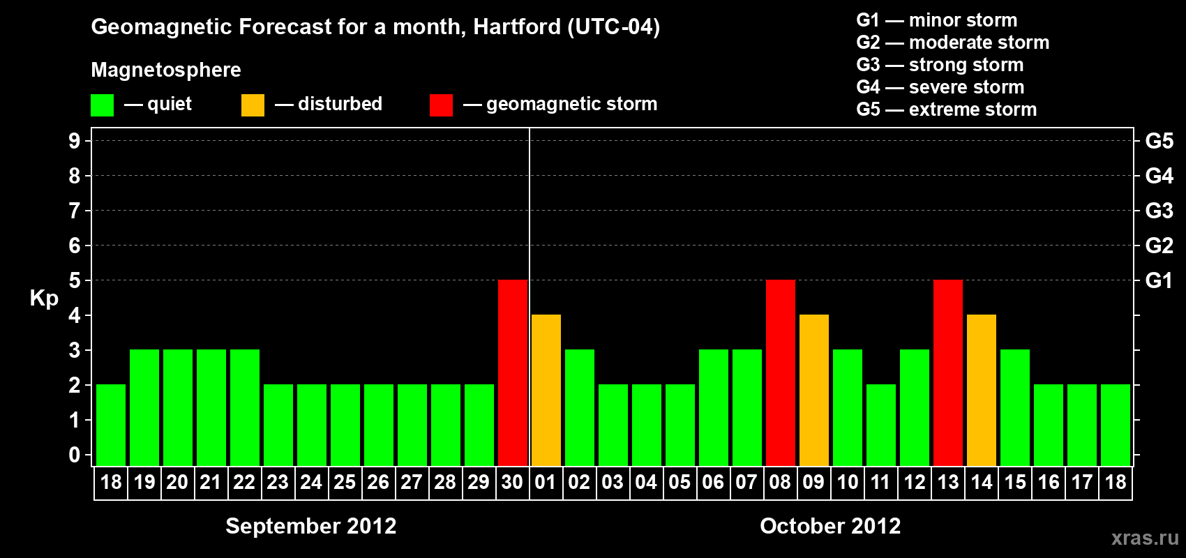 Forecast of the daily maximal value of geomagnetic index Kp for <b>1 month</b> (31 days) <b>from Sep 18, 2012 to Oct 18, 2012</b>