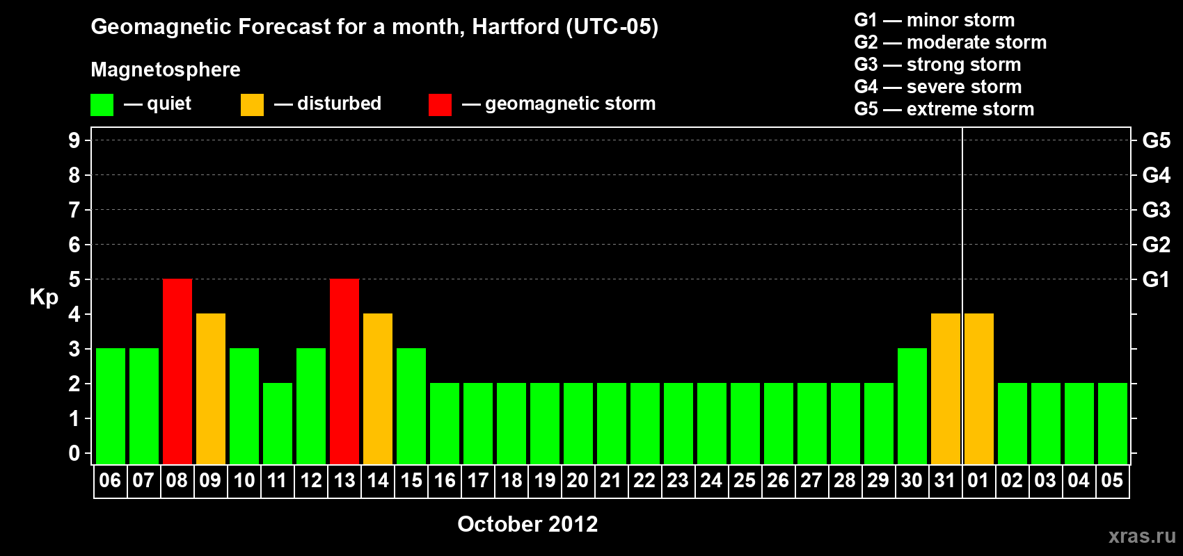 Forecast of the daily maximal value of geomagnetic index Kp for <b>1 month</b> (31 days) <b>from Oct 06, 2012 to Nov 05, 2012</b>