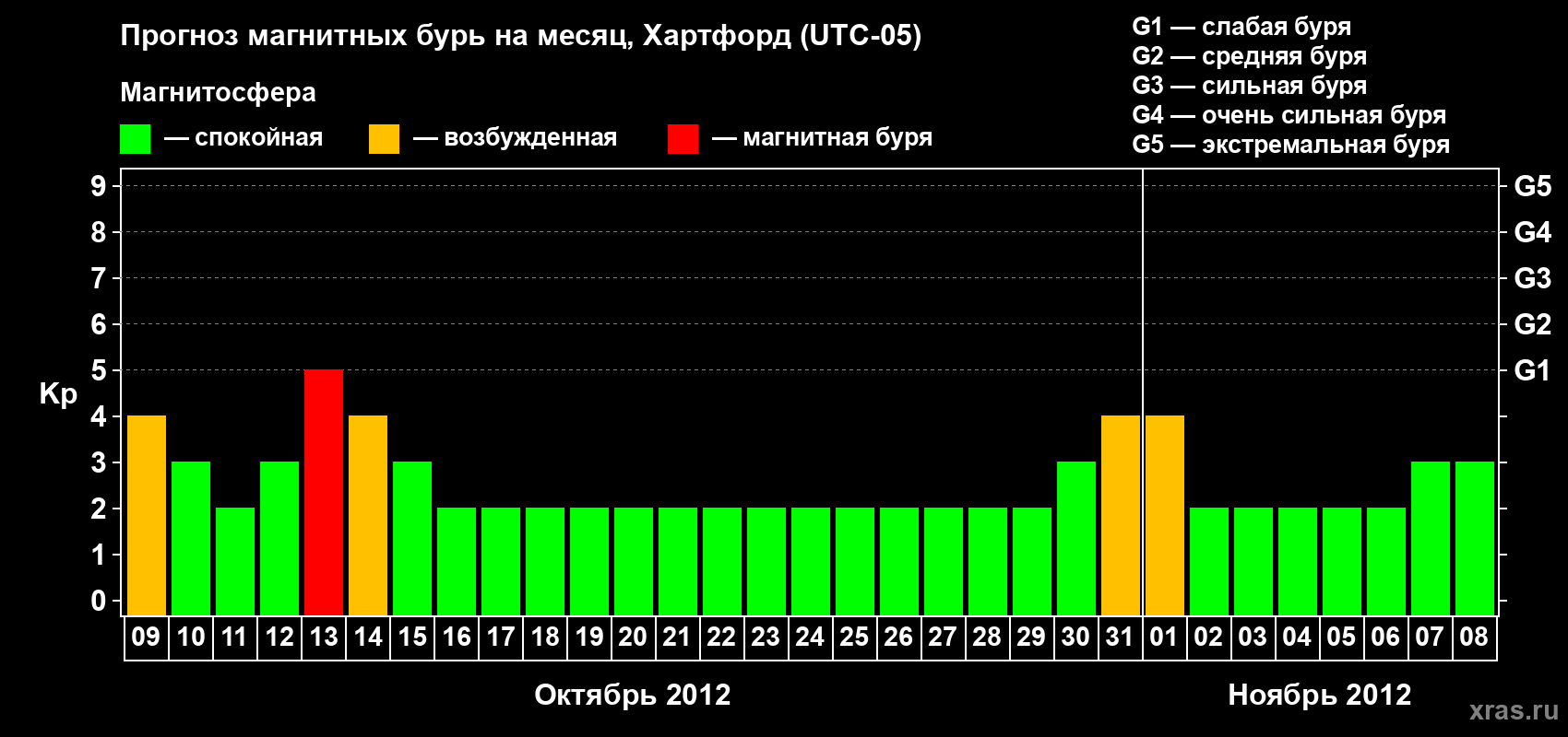 Прогноз максимального суточного геомагнитного индекса Kp на <b>1 месяц</b> (31 день) <b>с 09 октября по 08 ноября 2012 г</b>