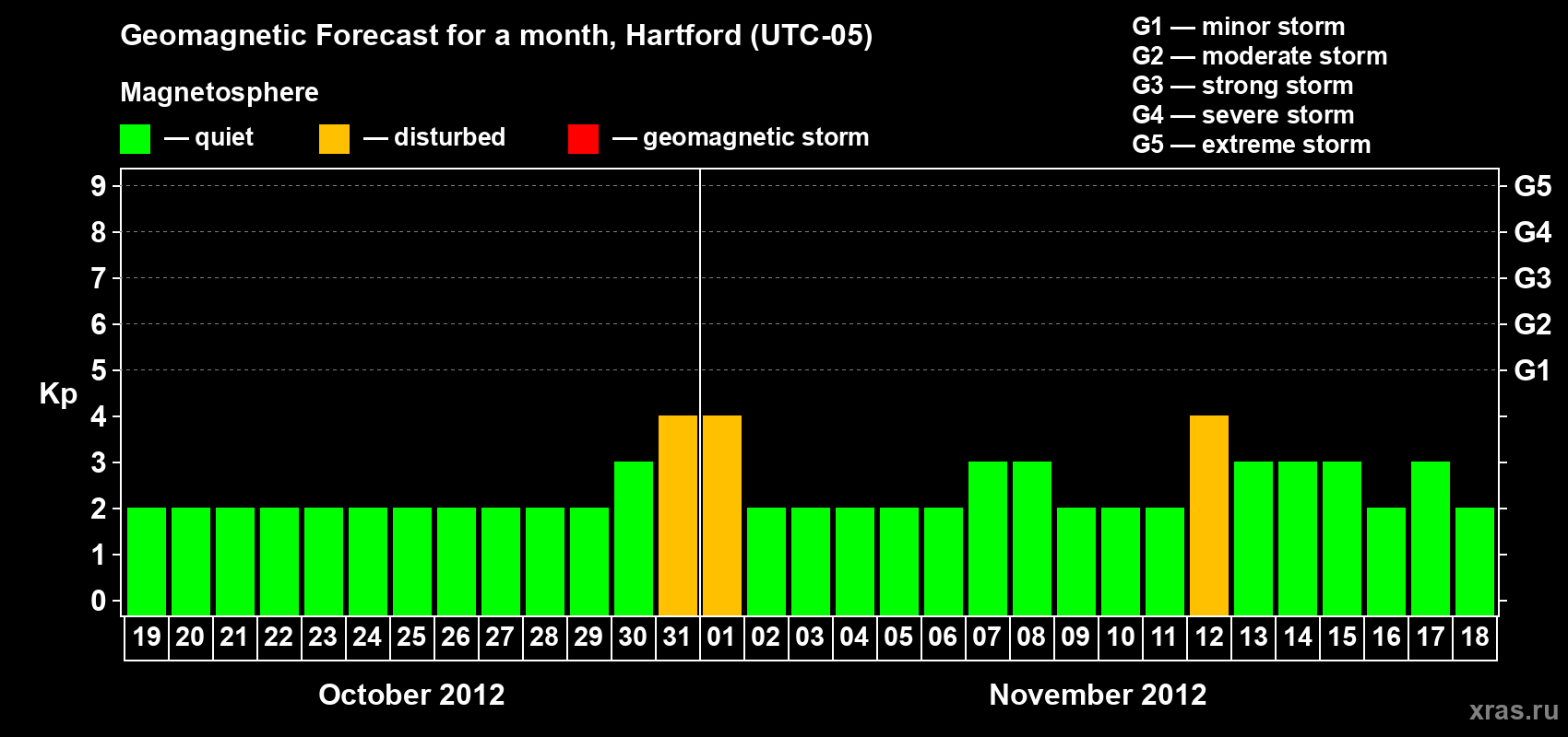 Forecast of the daily maximal value of geomagnetic index Kp for <b>1 month</b> (31 days) <b>from Oct 19, 2012 to Nov 18, 2012</b>