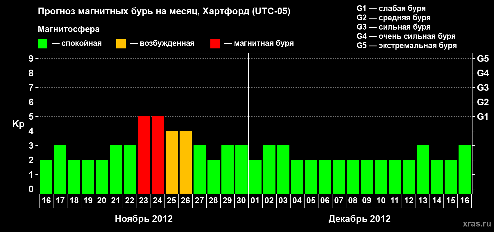Прогноз максимального суточного геомагнитного индекса Kp на <b>1 месяц</b> (31 день) <b>с 16 ноября по 16 декабря 2012 г</b>