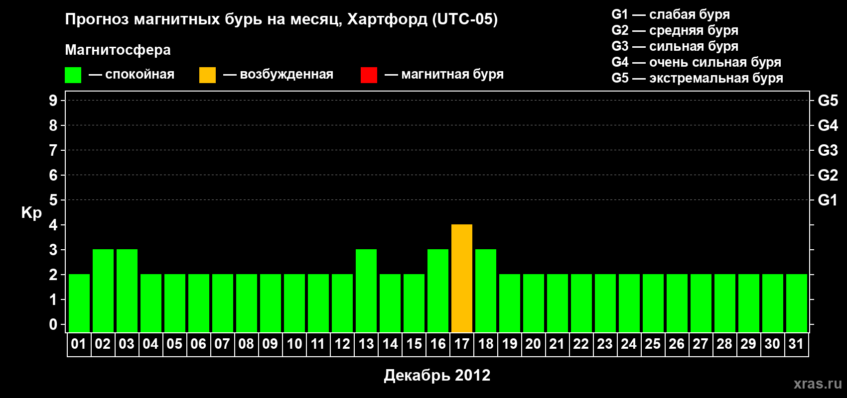 Прогноз максимального суточного геомагнитного индекса Kp на <b>1 месяц</b> (31 день) <b>с 01 декабря по 31 декабря 2012 г</b>