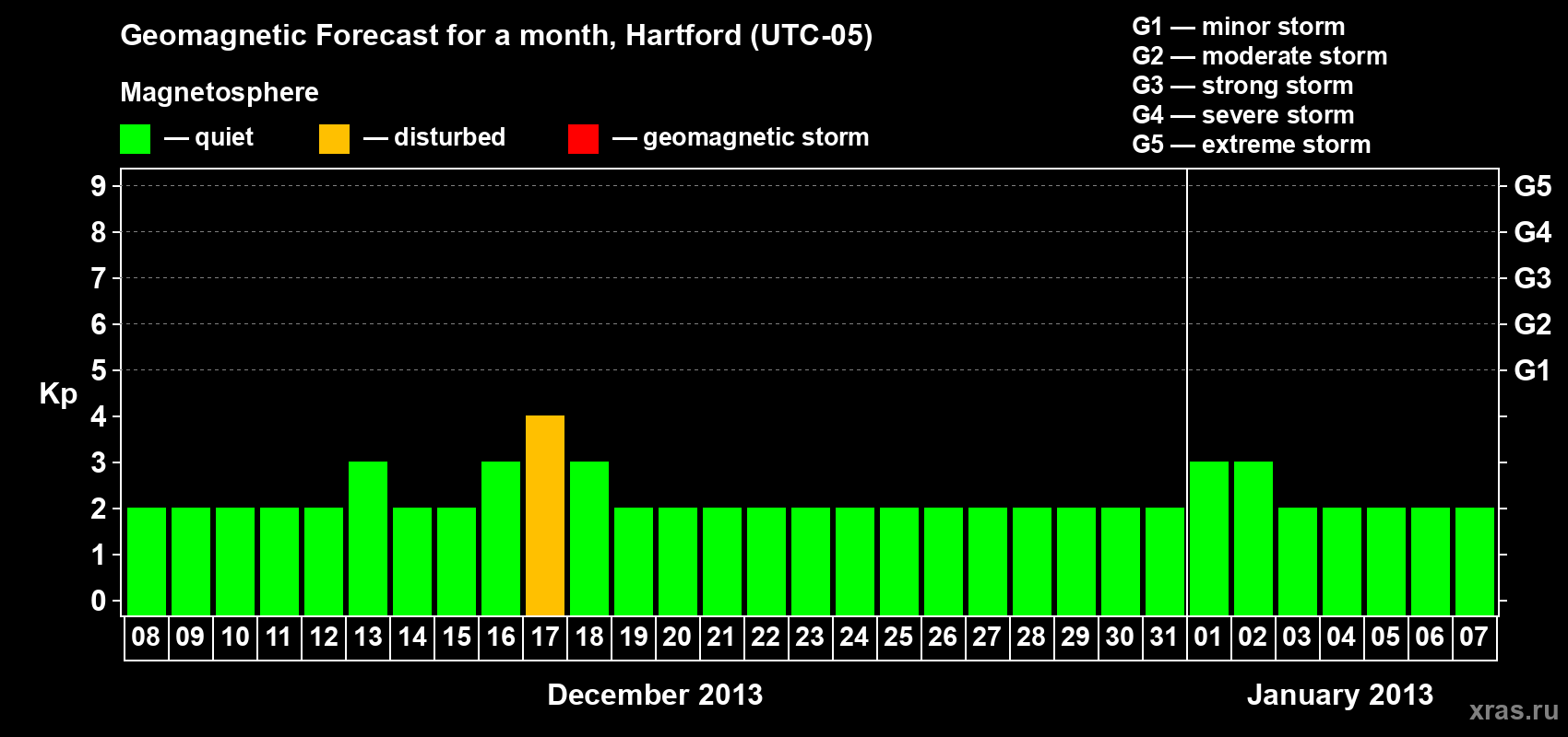 Forecast of the daily maximal value of geomagnetic index Kp for <b>1 month</b> (31 days) <b>from Dec 08, 2012 to Jan 07, 2013</b>