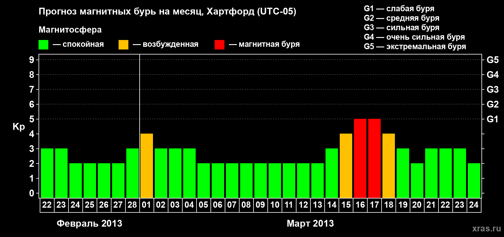 Прогноз максимального суточного геомагнитного индекса Kp на <b>1 месяц</b> (31 день) <b>с 22 февраля по 24 марта 2013 г</b>