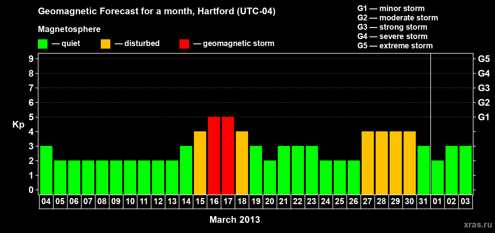 Forecast of the daily maximal value of geomagnetic index Kp for <b>1 month</b> (31 days) <b>from Mar 04, 2013 to Apr 03, 2013</b>