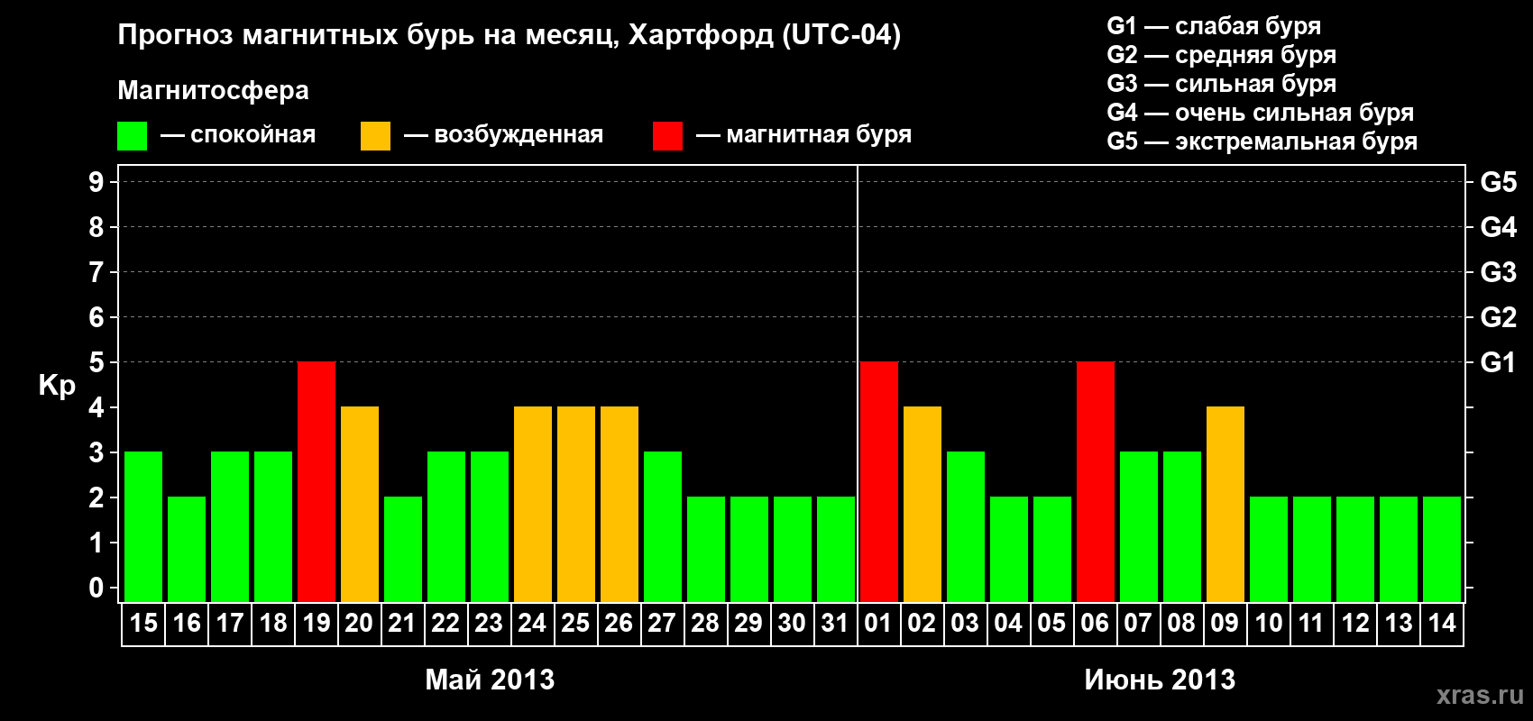Прогноз максимального суточного геомагнитного индекса Kp на <b>1 месяц</b> (31 день) <b>с 15 мая по 14 июня 2013 г</b>