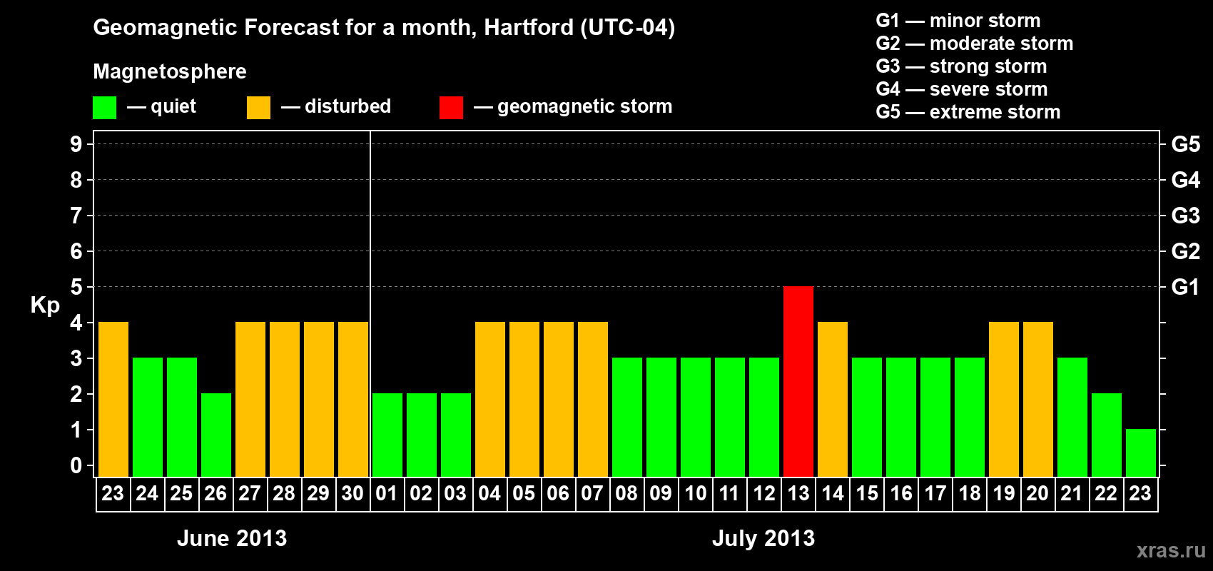 Forecast of the daily maximal value of geomagnetic index Kp for <b>1 month</b> (31 days) <b>from Jun 23, 2013 to Jul 23, 2013</b>