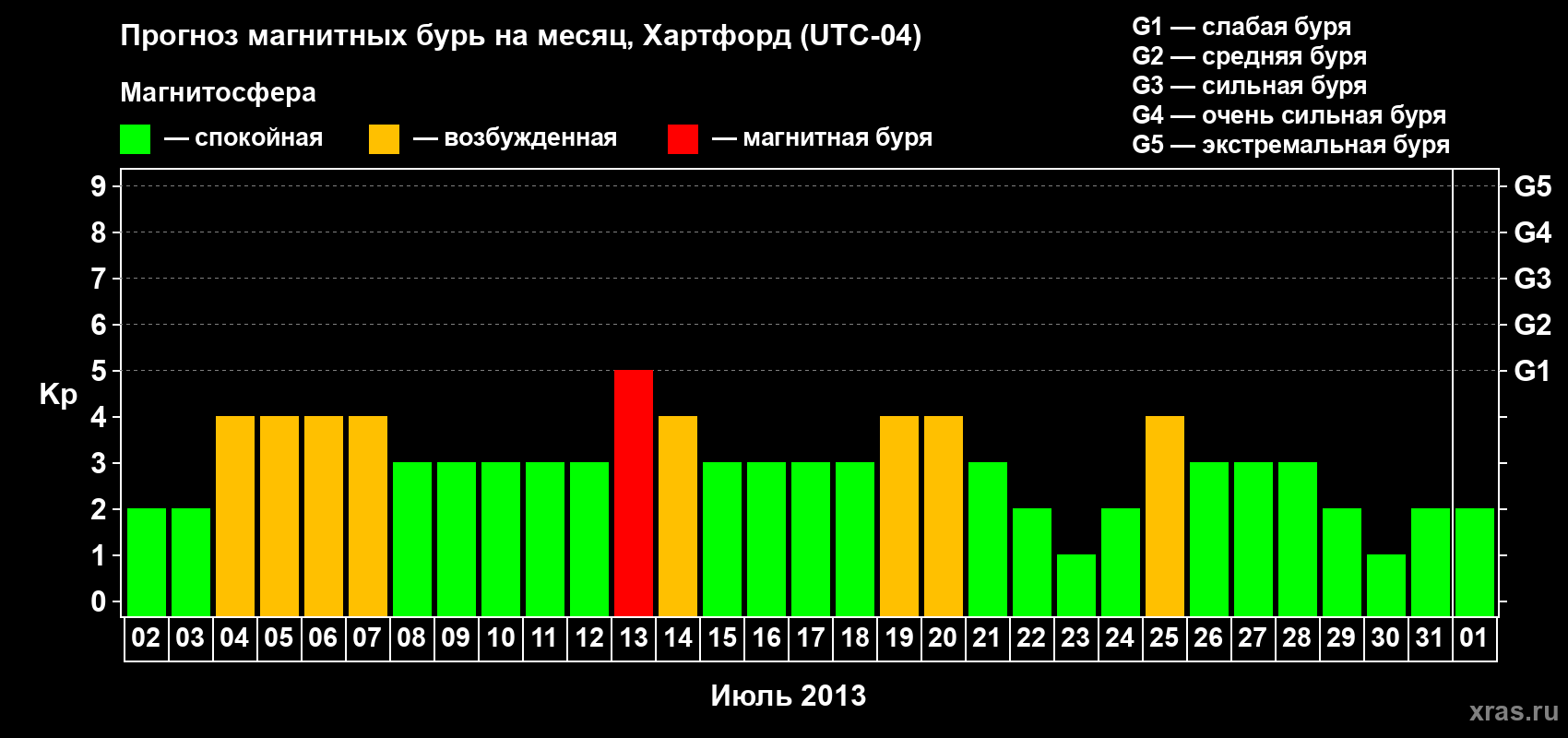Прогноз максимального суточного геомагнитного индекса Kp на <b>1 месяц</b> (31 день) <b>с 02 июля по 01 августа 2013 г</b>