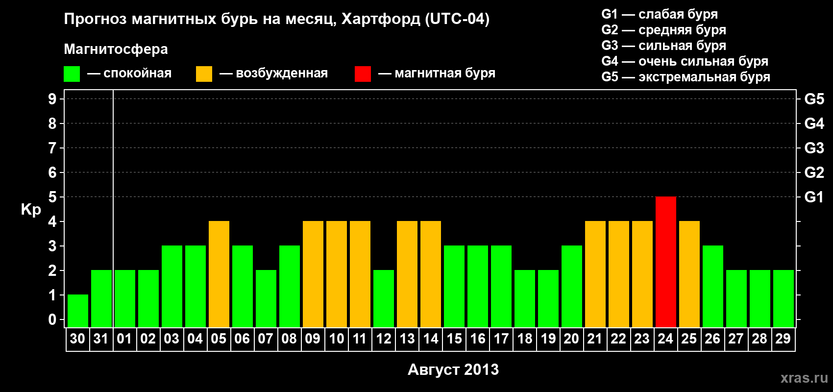Прогноз максимального суточного геомагнитного индекса Kp на <b>1 месяц</b> (31 день) <b>с 30 июля по 29 августа 2013 г</b>