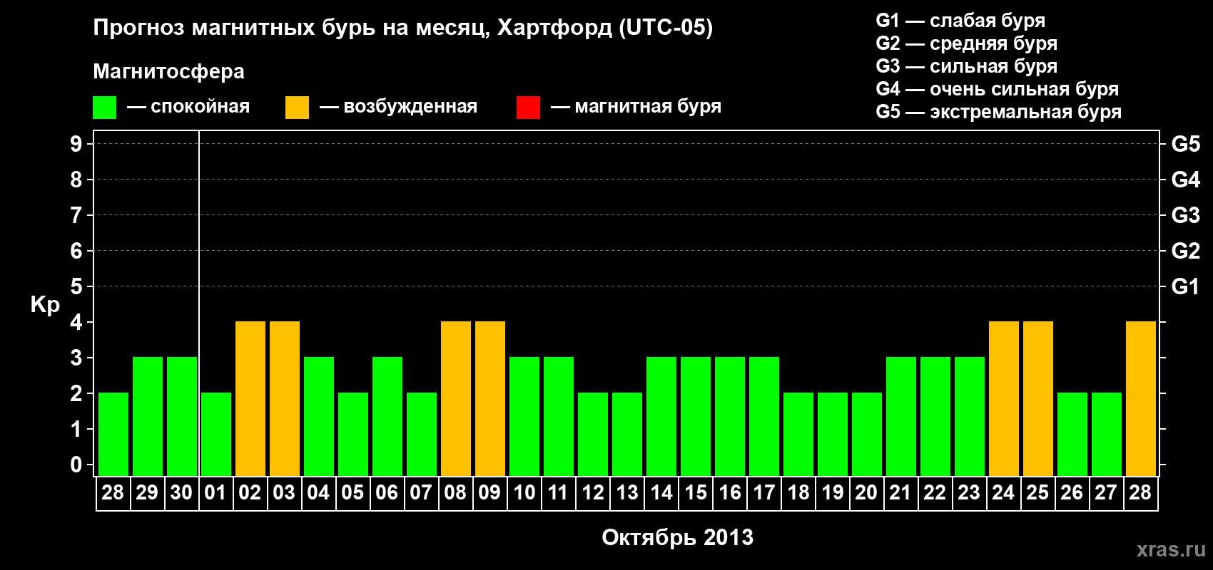 Прогноз максимального суточного геомагнитного индекса Kp на <b>1 месяц</b> (31 день) <b>с 28 сентября по 28 октября 2013 г</b>