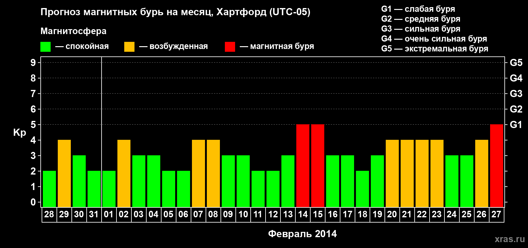Прогноз максимального суточного геомагнитного индекса Kp на <b>1 месяц</b> (31 день) <b>с 28 января по 27 февраля 2014 г</b>