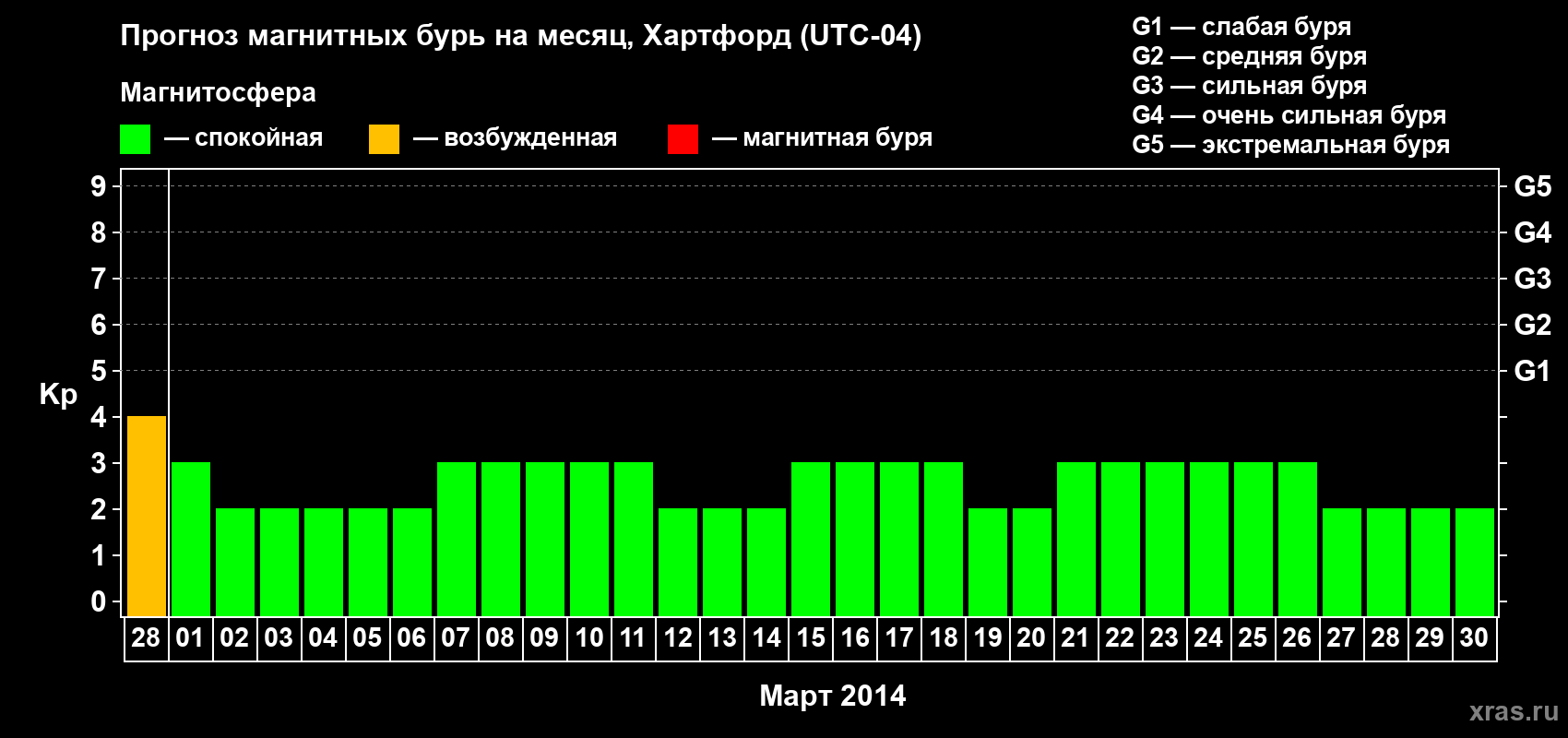 Прогноз максимального суточного геомагнитного индекса Kp на <b>1 месяц</b> (31 день) <b>с 28 февраля по 30 марта 2014 г</b>