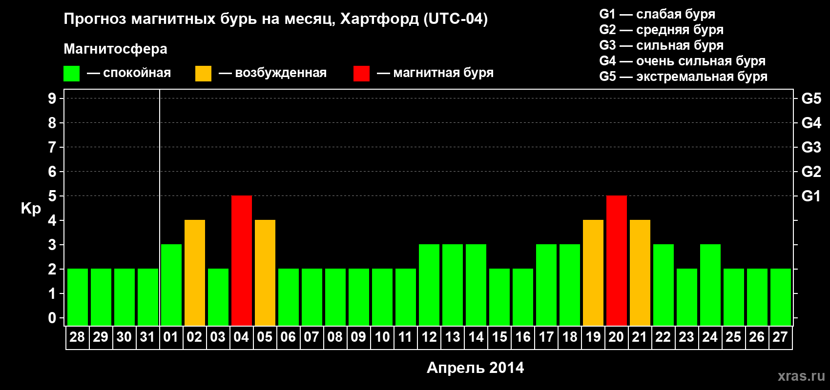 Прогноз максимального суточного геомагнитного индекса Kp на <b>1 месяц</b> (31 день) <b>с 28 марта по 27 апреля 2014 г</b>