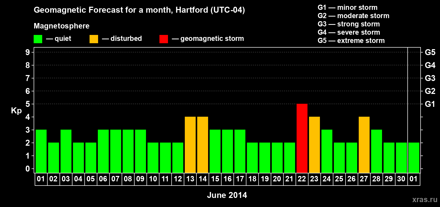 Forecast of the daily maximal value of geomagnetic index Kp for <b>1 month</b> (31 days) <b>from Jun 01, 2014 to Jul 01, 2014</b>