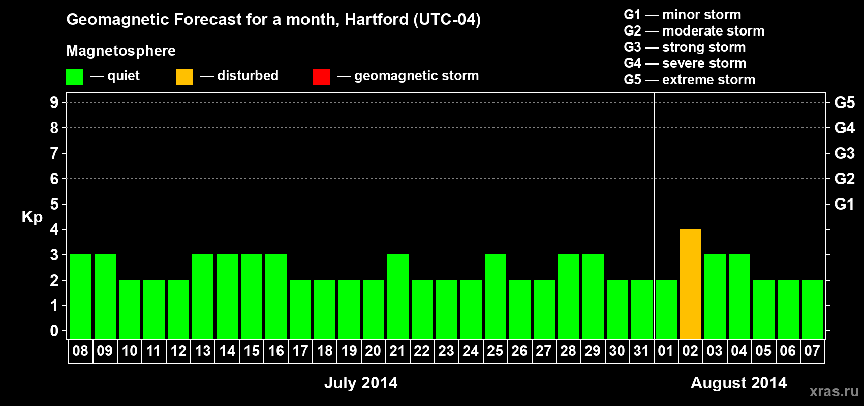 Forecast of the daily maximal value of geomagnetic index Kp for <b>1 month</b> (31 days) <b>from Jul 08, 2014 to Aug 07, 2014</b>