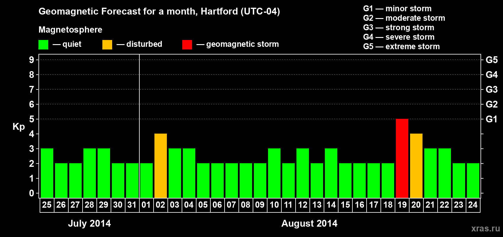 Forecast of the daily maximal value of geomagnetic index Kp for <b>1 month</b> (31 days) <b>from Jul 25, 2014 to Aug 24, 2014</b>