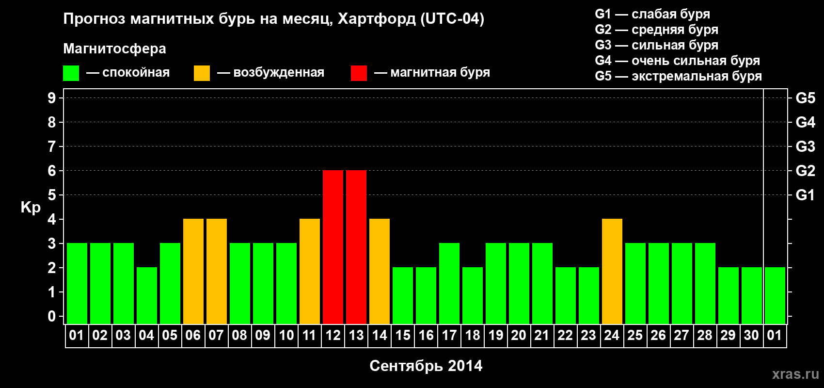 Прогноз максимального суточного геомагнитного индекса Kp на <b>1 месяц</b> (31 день) <b>с 01 сентября по 01 октября 2014 г</b>