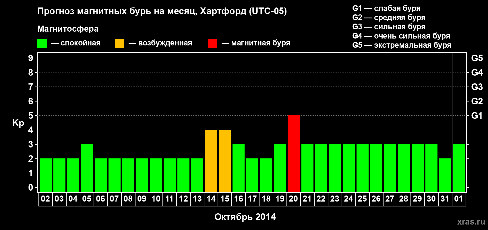 Прогноз максимального суточного геомагнитного индекса Kp на <b>1 месяц</b> (31 день) <b>с 02 октября по 01 ноября 2014 г</b>