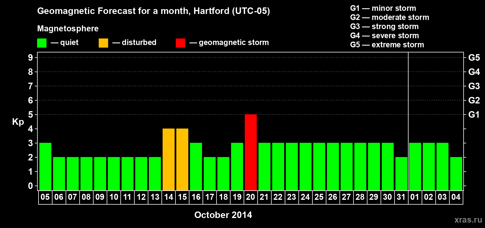 Forecast of the daily maximal value of geomagnetic index Kp for <b>1 month</b> (31 days) <b>from Oct 05, 2014 to Nov 04, 2014</b>