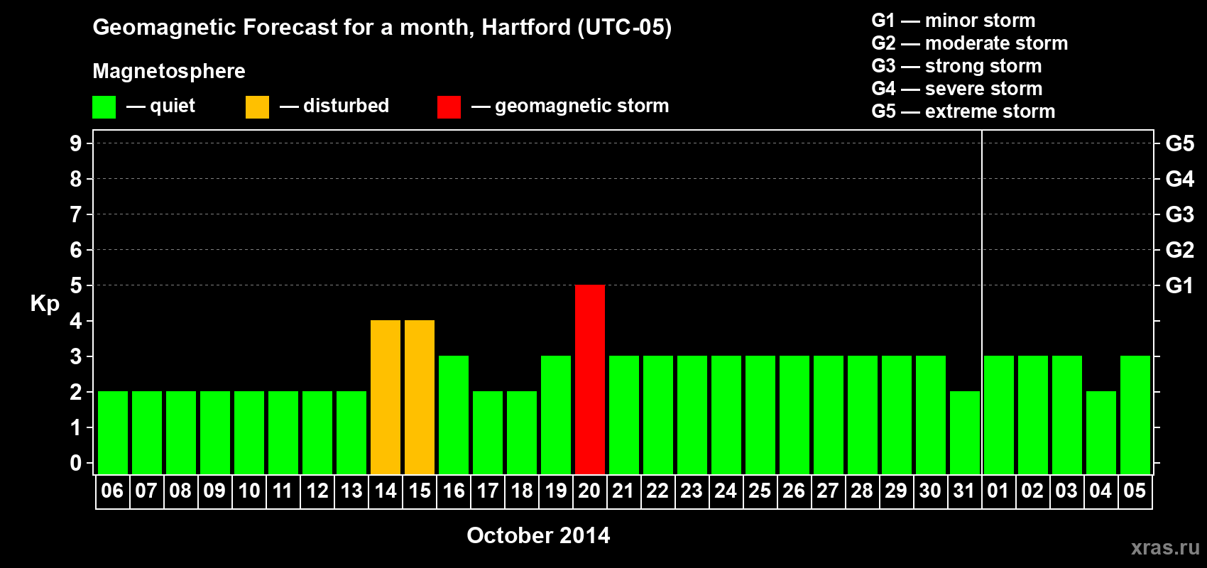 Forecast of the daily maximal value of geomagnetic index Kp for <b>1 month</b> (31 days) <b>from Oct 06, 2014 to Nov 05, 2014</b>