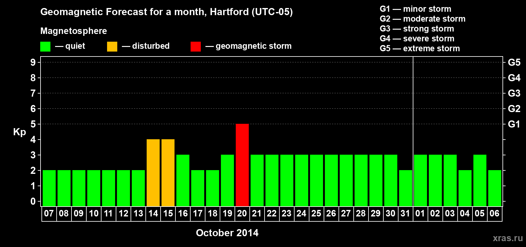 Forecast of the daily maximal value of geomagnetic index Kp for <b>1 month</b> (31 days) <b>from Oct 07, 2014 to Nov 06, 2014</b>