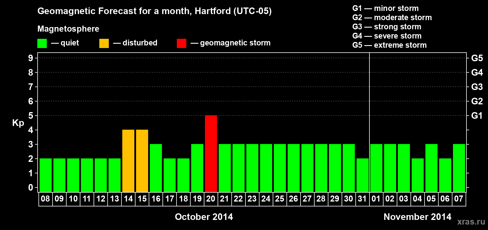 Forecast of the daily maximal value of geomagnetic index Kp for <b>1 month</b> (31 days) <b>from Oct 08, 2014 to Nov 07, 2014</b>
