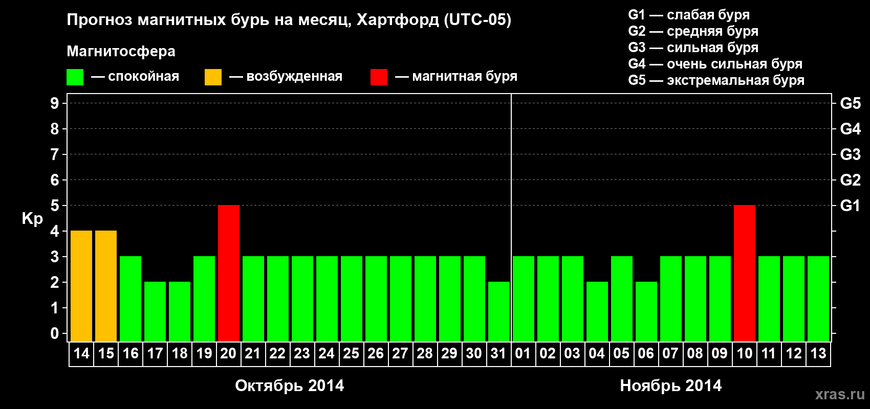 Прогноз максимального суточного геомагнитного индекса Kp на <b>1 месяц</b> (31 день) <b>с 14 октября по 13 ноября 2014 г</b>