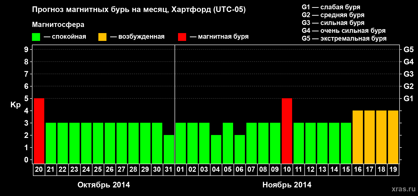 Прогноз максимального суточного геомагнитного индекса Kp на <b>1 месяц</b> (31 день) <b>с 20 октября по 19 ноября 2014 г</b>