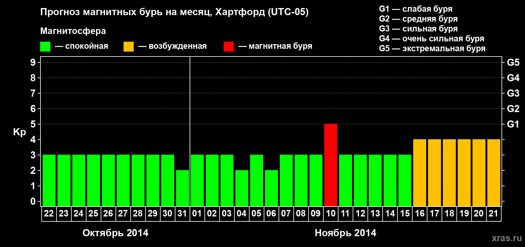 Прогноз максимального суточного геомагнитного индекса Kp на <b>1 месяц</b> (31 день) <b>с 22 октября по 21 ноября 2014 г</b>