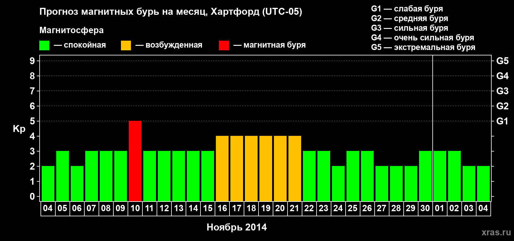Прогноз максимального суточного геомагнитного индекса Kp на <b>1 месяц</b> (31 день) <b>с 04 ноября по 04 декабря 2014 г</b>