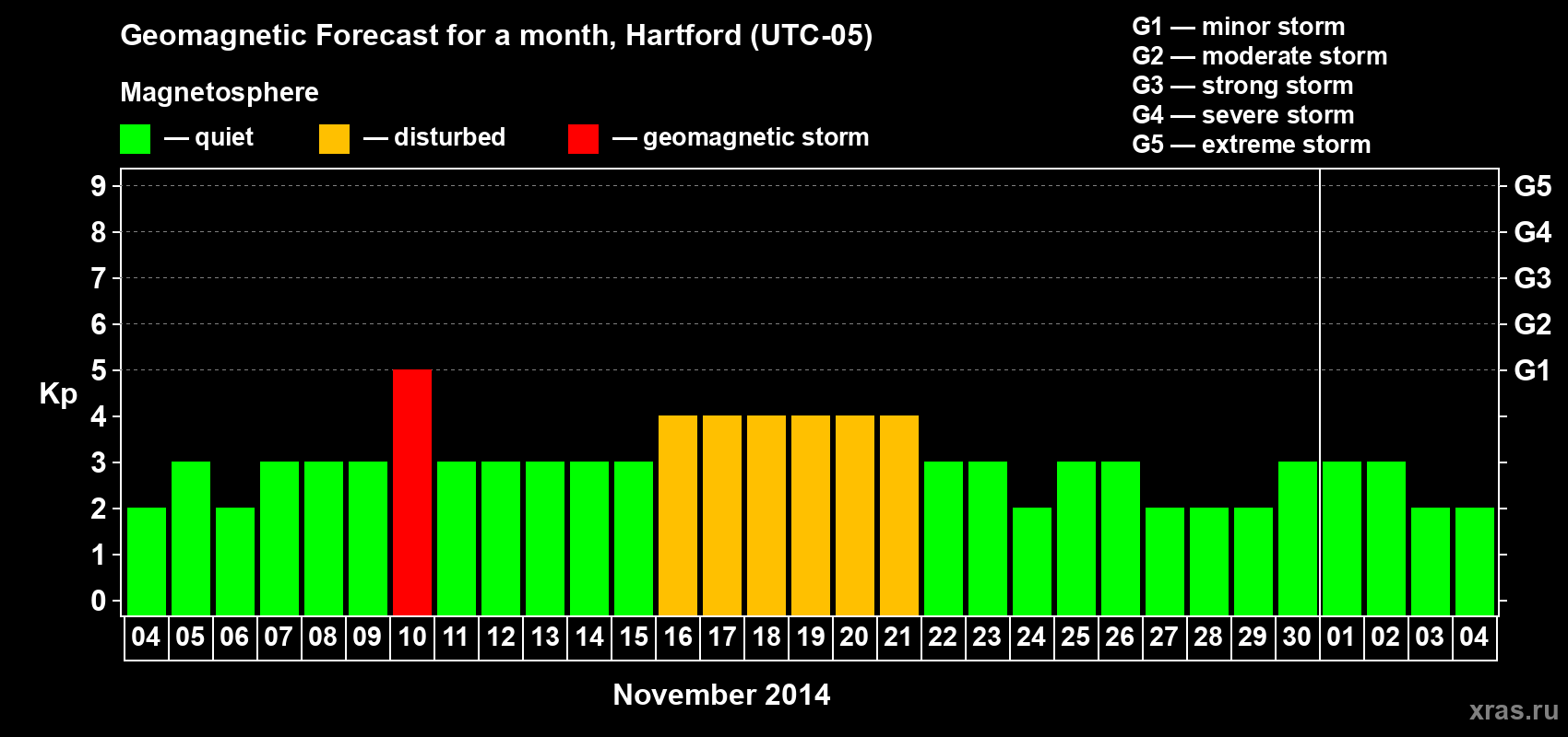 Forecast of the daily maximal value of geomagnetic index Kp for <b>1 month</b> (31 days) <b>from Nov 04, 2014 to Dec 04, 2014</b>