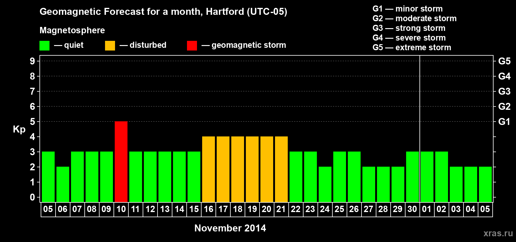 Forecast of the daily maximal value of geomagnetic index Kp for <b>1 month</b> (31 days) <b>from Nov 05, 2014 to Dec 05, 2014</b>