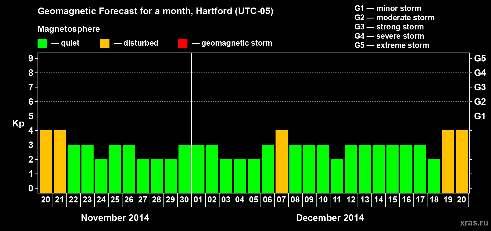 Forecast of the daily maximal value of geomagnetic index Kp for <b>1 month</b> (31 days) <b>from Nov 20, 2014 to Dec 20, 2014</b>