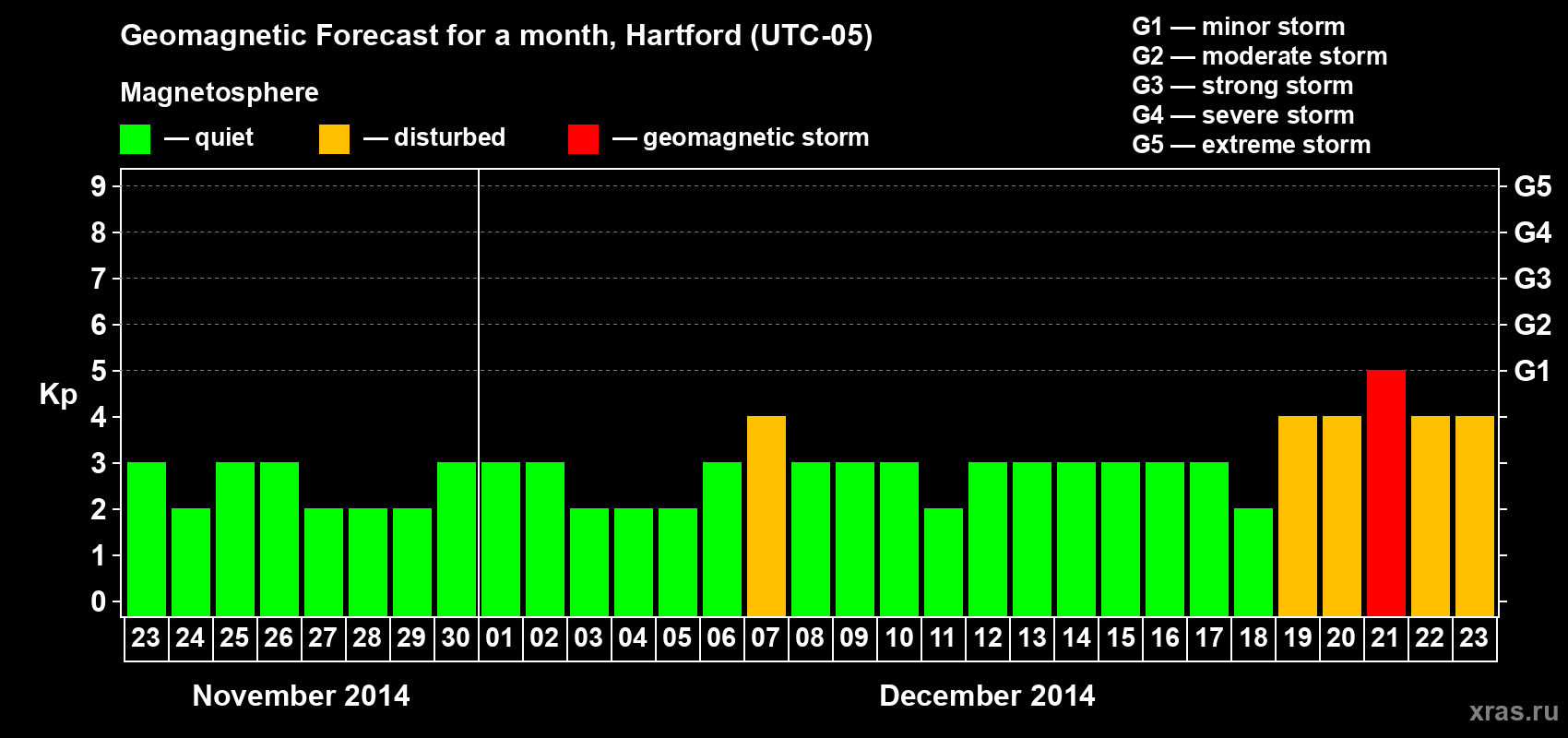 Forecast of the daily maximal value of geomagnetic index Kp for <b>1 month</b> (31 days) <b>from Nov 23, 2014 to Dec 23, 2014</b>