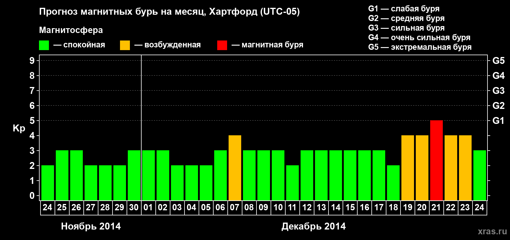 Прогноз максимального суточного геомагнитного индекса Kp на <b>1 месяц</b> (31 день) <b>с 24 ноября по 24 декабря 2014 г</b>