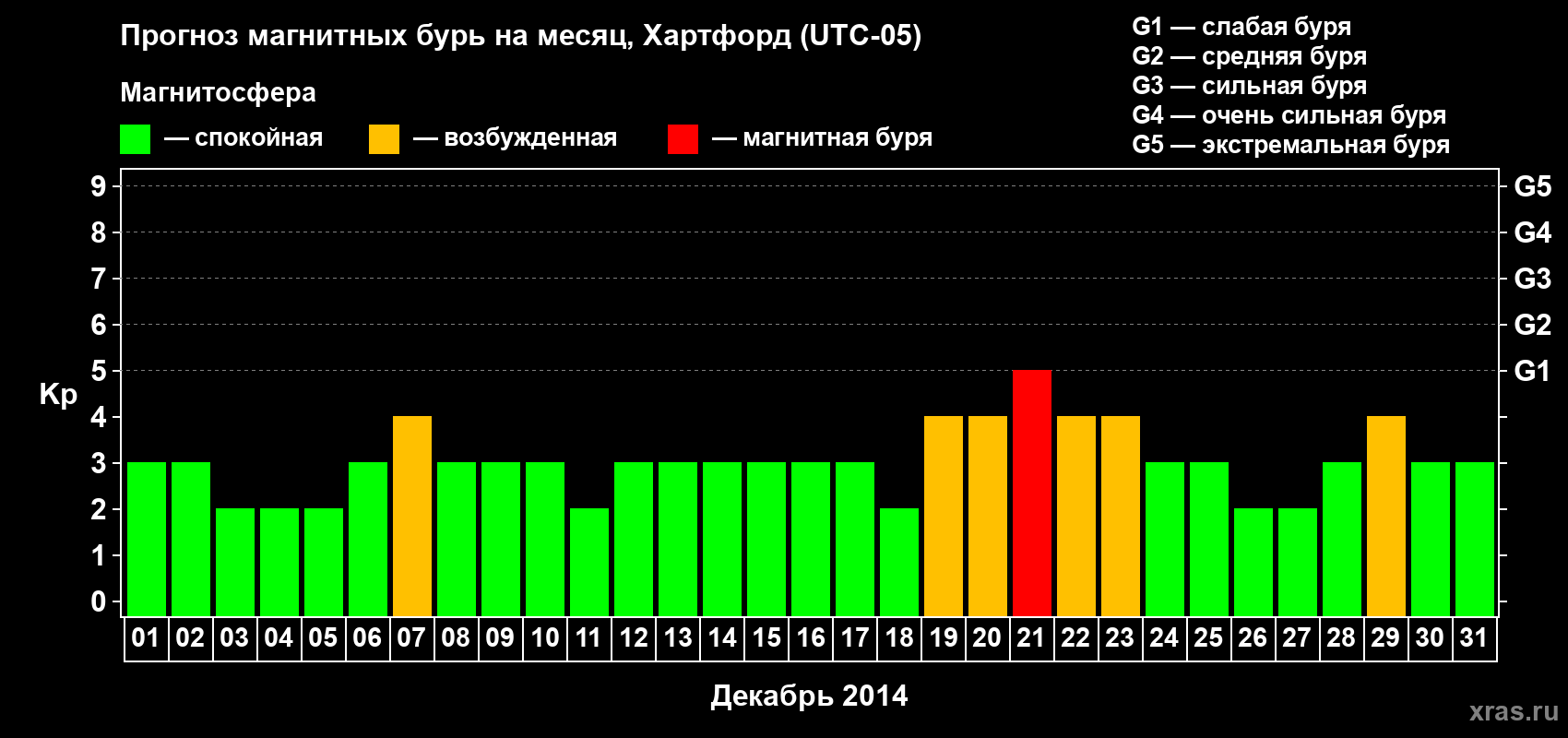 Прогноз максимального суточного геомагнитного индекса Kp на <b>1 месяц</b> (31 день) <b>с 01 декабря по 31 декабря 2014 г</b>