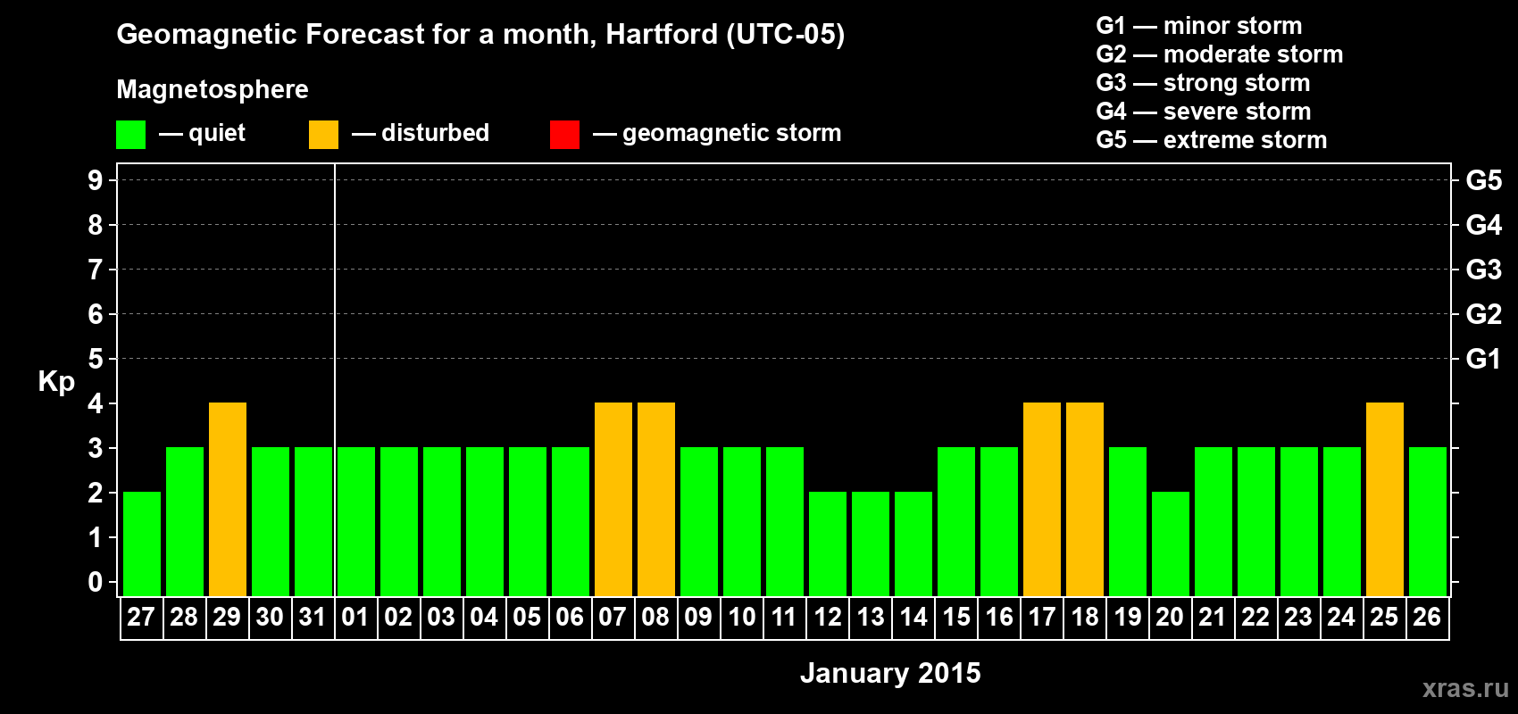 Forecast of the daily maximal value of geomagnetic index Kp for <b>1 month</b> (31 days) <b>from Dec 27, 2014 to Jan 26, 2015</b>