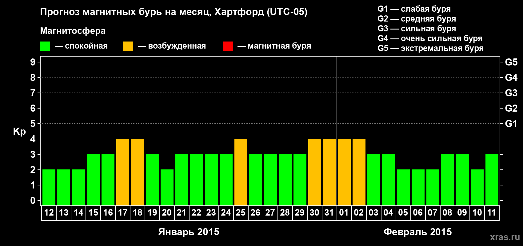 Прогноз максимального суточного геомагнитного индекса Kp на <b>1 месяц</b> (31 день) <b>с 12 января по 11 февраля 2015 г</b>