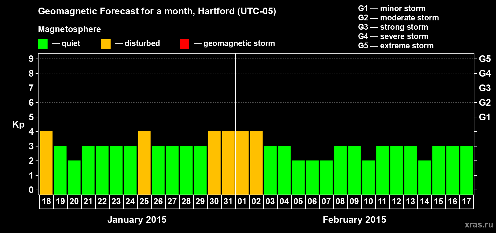 Forecast of the daily maximal value of geomagnetic index Kp for <b>1 month</b> (31 days) <b>from Jan 18, 2015 to Feb 17, 2015</b>