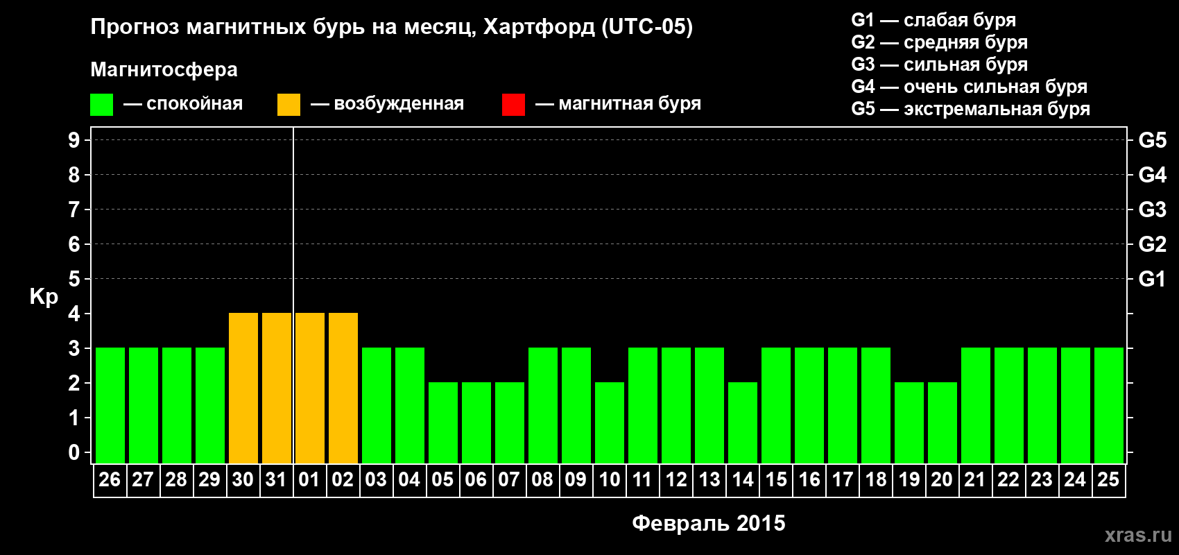 Прогноз максимального суточного геомагнитного индекса Kp на <b>1 месяц</b> (31 день) <b>с 26 января по 25 февраля 2015 г</b>